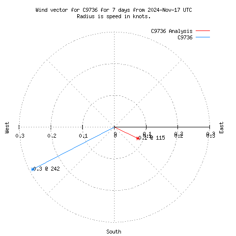 Wind vector chart for last 7 days