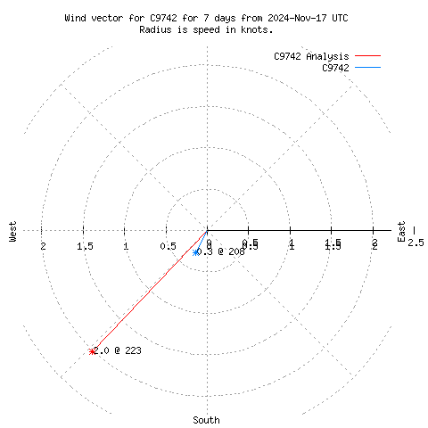 Wind vector chart for last 7 days