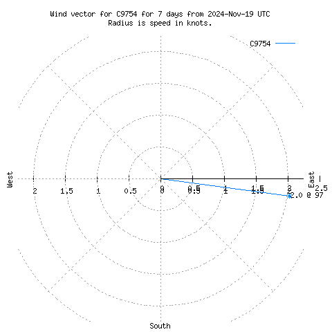 Wind vector chart for last 7 days