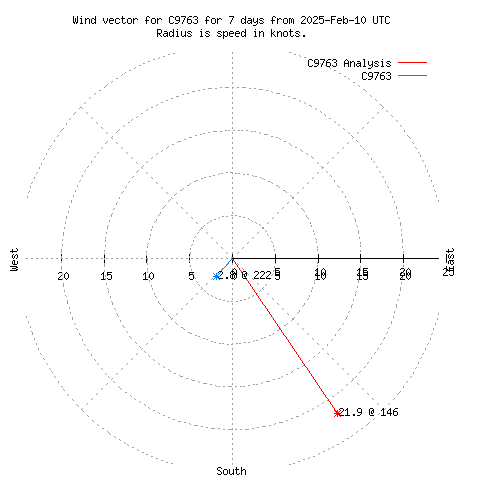 Wind vector chart for last 7 days