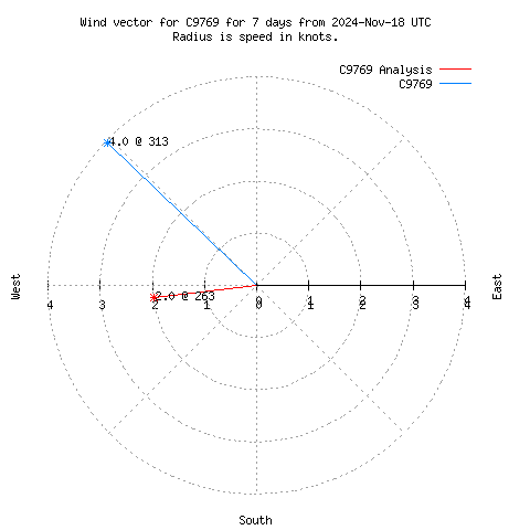 Wind vector chart for last 7 days