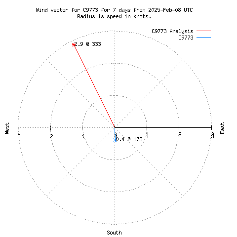 Wind vector chart for last 7 days