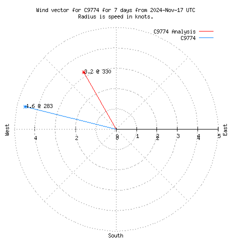 Wind vector chart for last 7 days