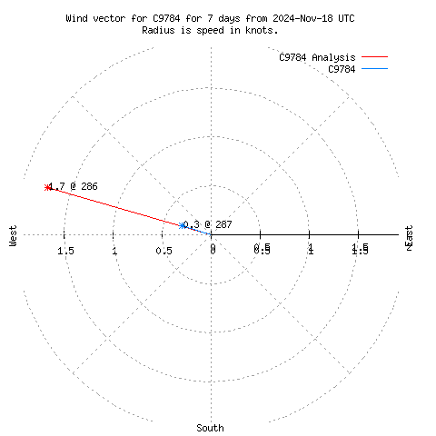 Wind vector chart for last 7 days