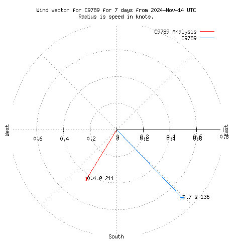 Wind vector chart for last 7 days