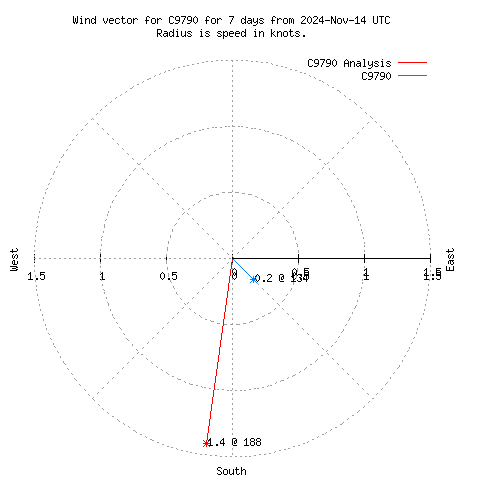 Wind vector chart for last 7 days