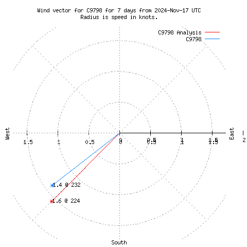 Wind vector chart for last 7 days