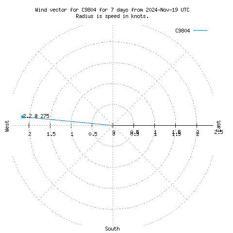 Wind vector chart for last 7 days