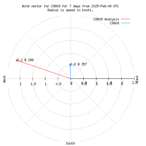 Wind vector chart for last 7 days