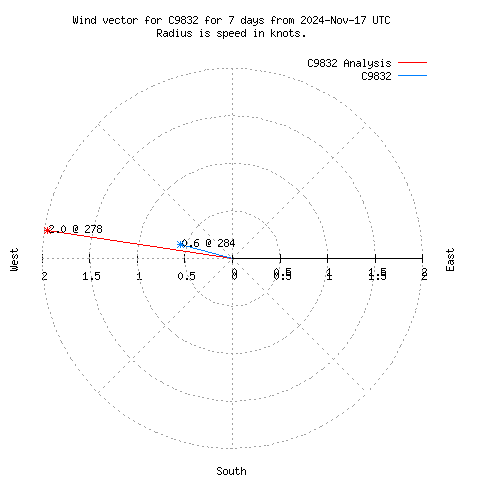 Wind vector chart for last 7 days