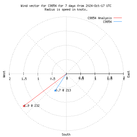 Wind vector chart for last 7 days