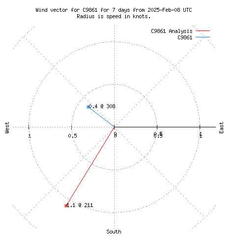 Wind vector chart for last 7 days