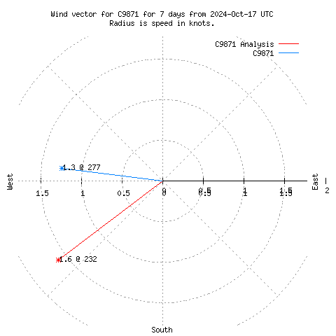 Wind vector chart for last 7 days