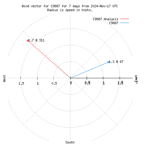 Wind vector chart for last 7 days