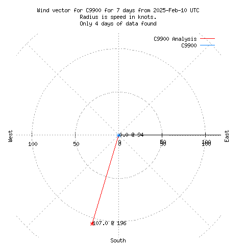 Wind vector chart for last 7 days