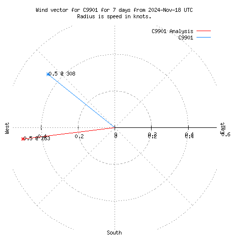 Wind vector chart for last 7 days