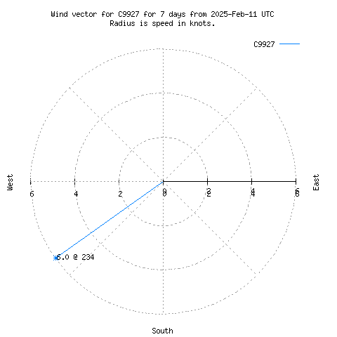 Wind vector chart for last 7 days