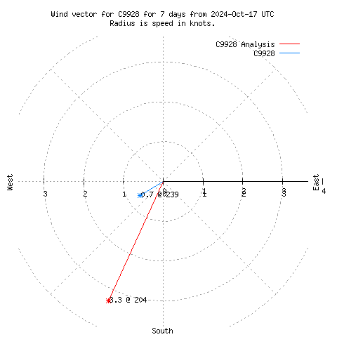 Wind vector chart for last 7 days