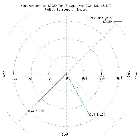 Wind vector chart for last 7 days