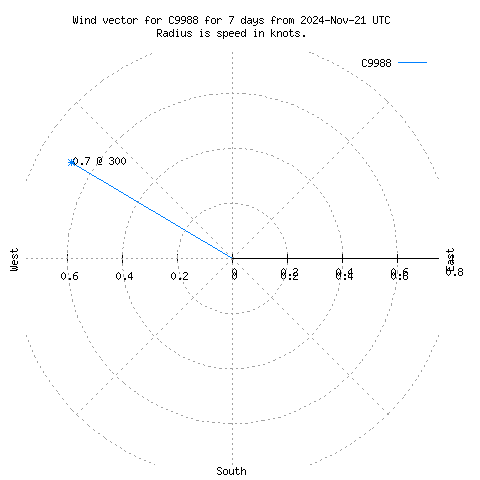 Wind vector chart for last 7 days