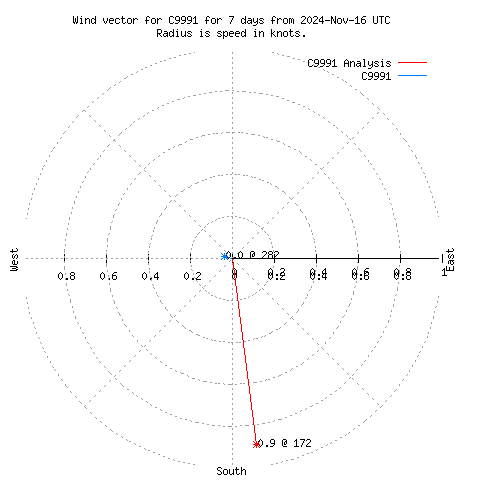 Wind vector chart for last 7 days