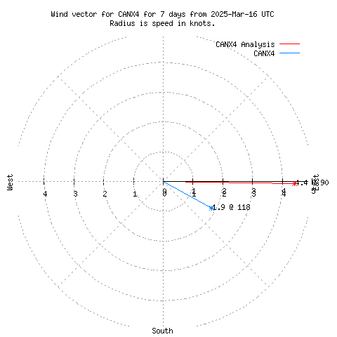 Wind vector chart for last 7 days