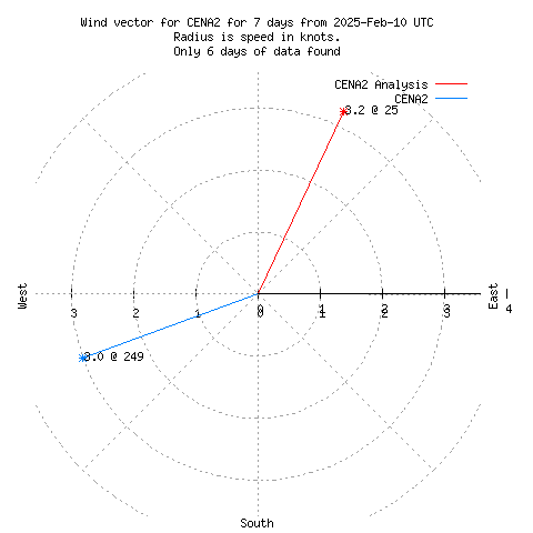 Wind vector chart for last 7 days