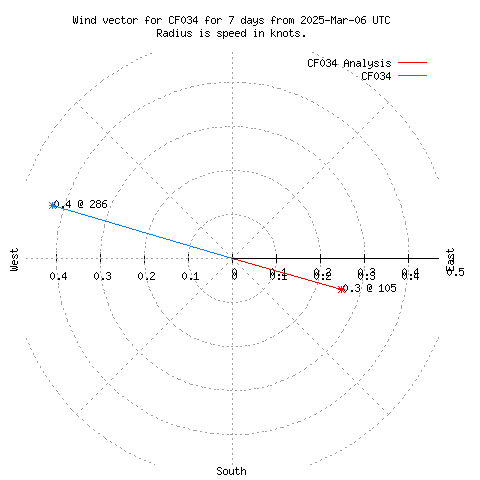 Wind vector chart for last 7 days