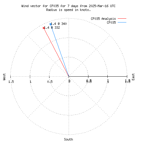 Wind vector chart for last 7 days