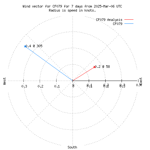 Wind vector chart for last 7 days