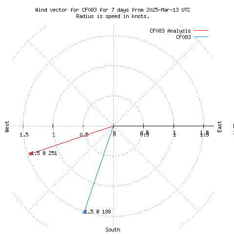 Wind vector chart for last 7 days