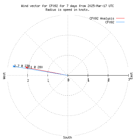 Wind vector chart for last 7 days