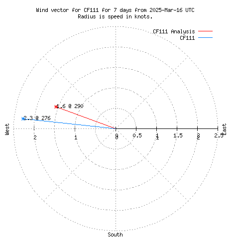 Wind vector chart for last 7 days