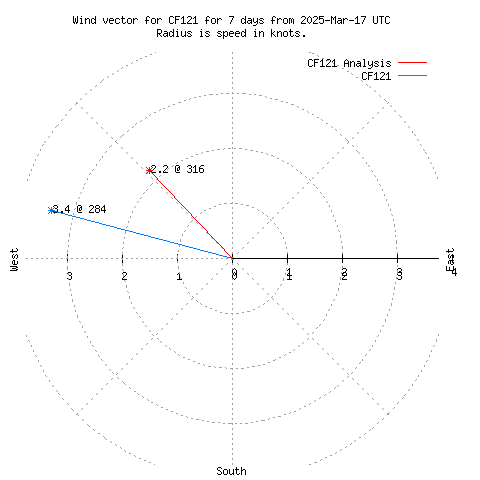 Wind vector chart for last 7 days