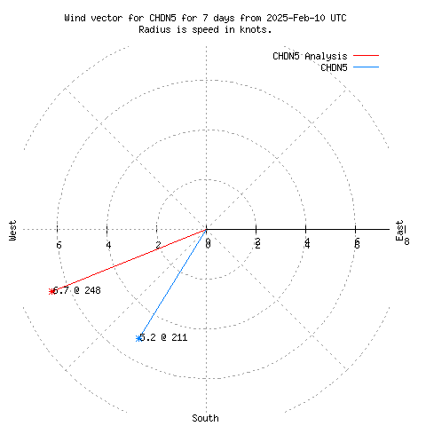 Wind vector chart for last 7 days