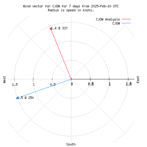 Wind vector chart for last 7 days