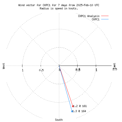 Wind vector chart for last 7 days