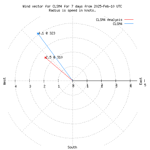 Wind vector chart for last 7 days