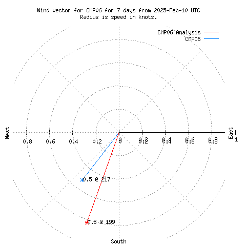 Wind vector chart for last 7 days