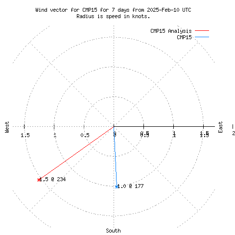 Wind vector chart for last 7 days