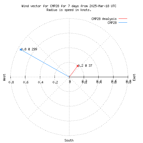 Wind vector chart for last 7 days