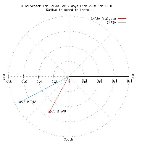 Wind vector chart for last 7 days