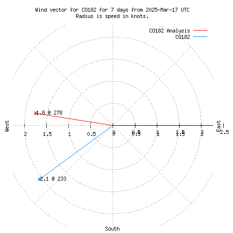 Wind vector chart for last 7 days