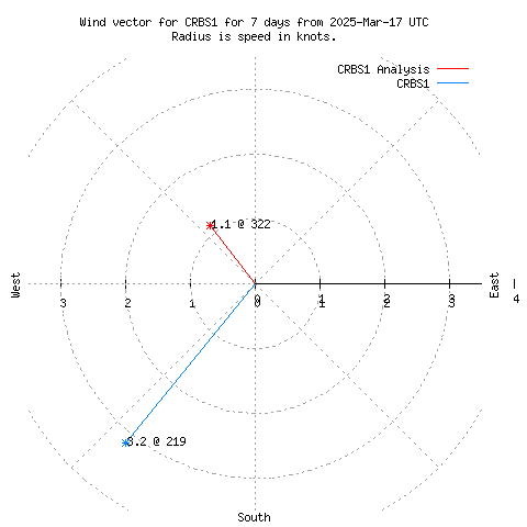 Wind vector chart for last 7 days