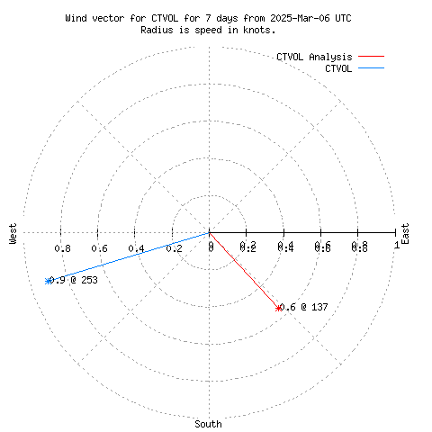 Wind vector chart for last 7 days