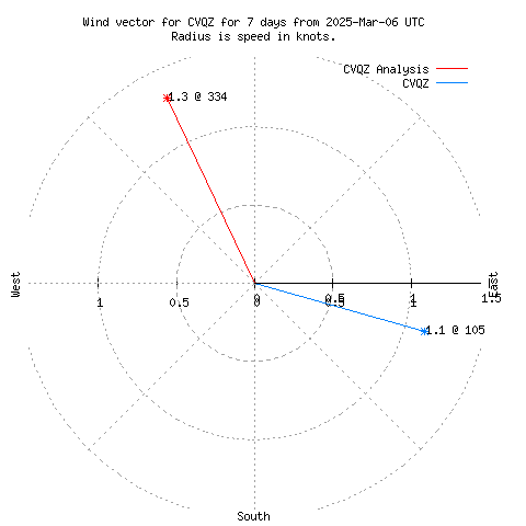 Wind vector chart for last 7 days