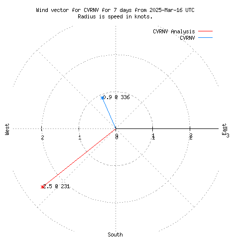 Wind vector chart for last 7 days