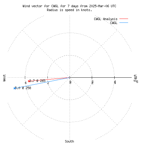 Wind vector chart for last 7 days