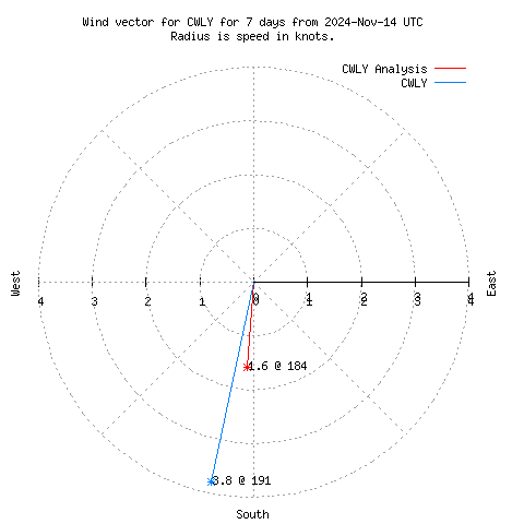 Wind vector chart for last 7 days