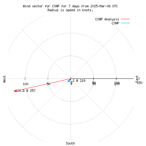 Wind vector chart for last 7 days